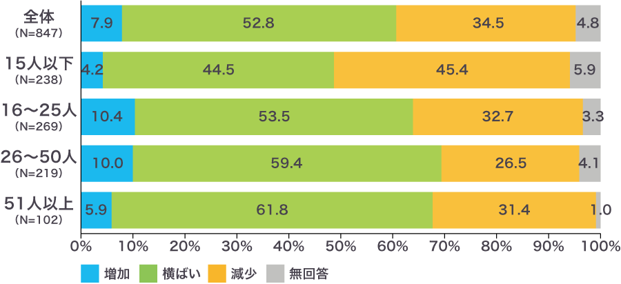 売上高に対する広告宣伝費の割合（規模別）