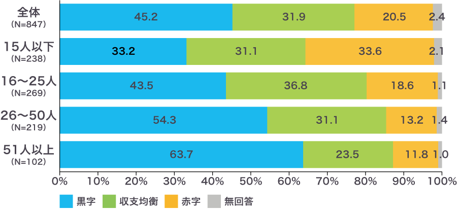 経常利益（規模別）